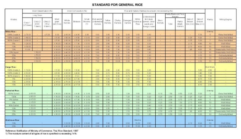 thai rice spefiction